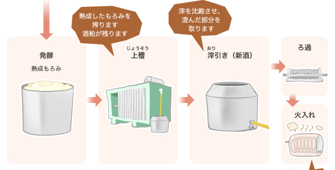 発酵→上槽→滓引き（新酒）→ろ過→火入れ