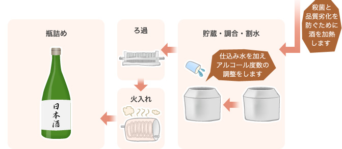 貯蔵・調合・割水→ろ過→火入れ→瓶詰め